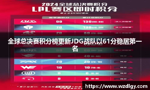 全球总决赛积分榜更新JDG战队以61分稳居第一名
